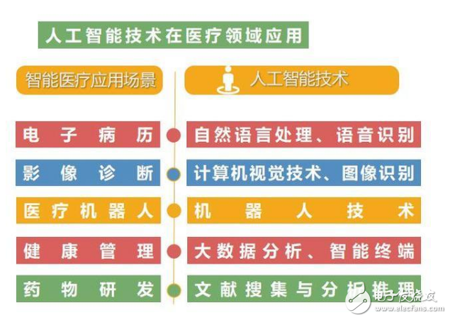 人工智能技術(shù)在醫(yī)療領(lǐng)域的應(yīng)用